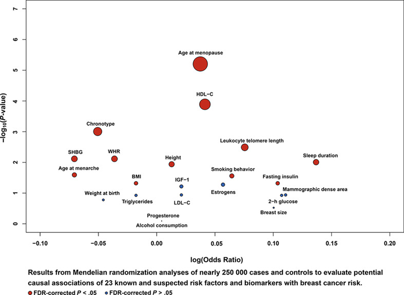 Mendelian randomization analyses of 23 known and suspected risk factors and biomarkers for breast cancer overall and by molecular subtypes