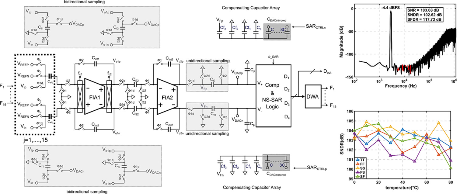 Low-power multibit delta–sigma modulator based on passive and unattenuated summation scheme