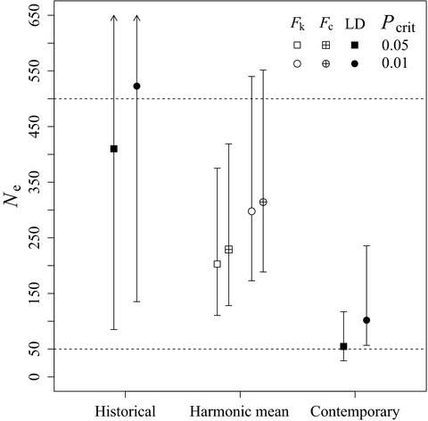 Evaluating effective population size and genetic diversity of a declining kit fox population using contemporary and historical specimens