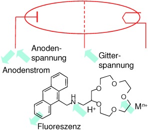 Modification of Fluorescent Photoinduced Electron Transfer (PET) Sensors/Switches To Produce Molecular Photo-Ionic Triode Action