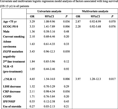 Retrospective analysis of long-term survival factors in patients with advanced non-small cell lung cancer treated with nivolumab