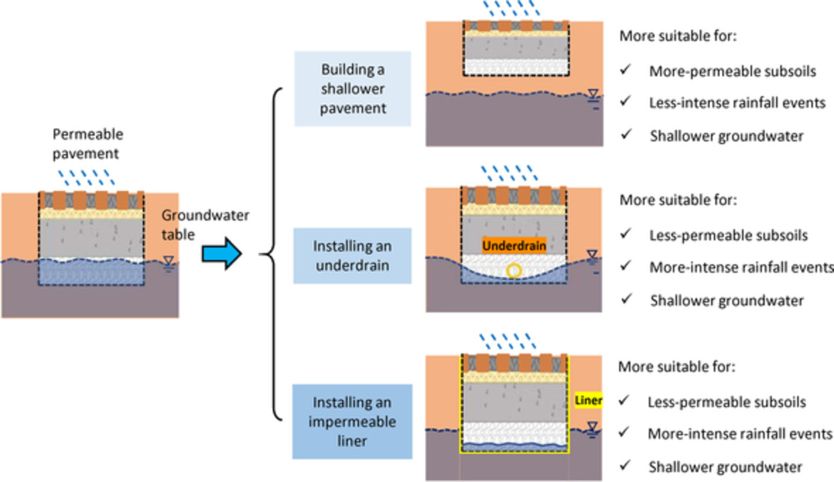 Design measures to mitigate the impact of shallow groundwater on hydrologic performance of permeable pavements