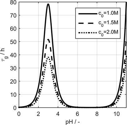 Aggregation Efficiency of Amorphous Silica Nanoparticles