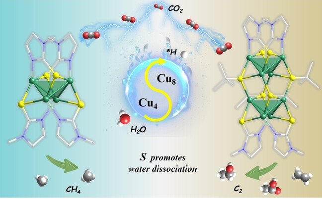 Promoting CO2 Electroreduction to Hydrocarbon Products via Sulfur-Enhanced Proton Feeding in Atomically Precise Thiolate-Protected Cu Clusters