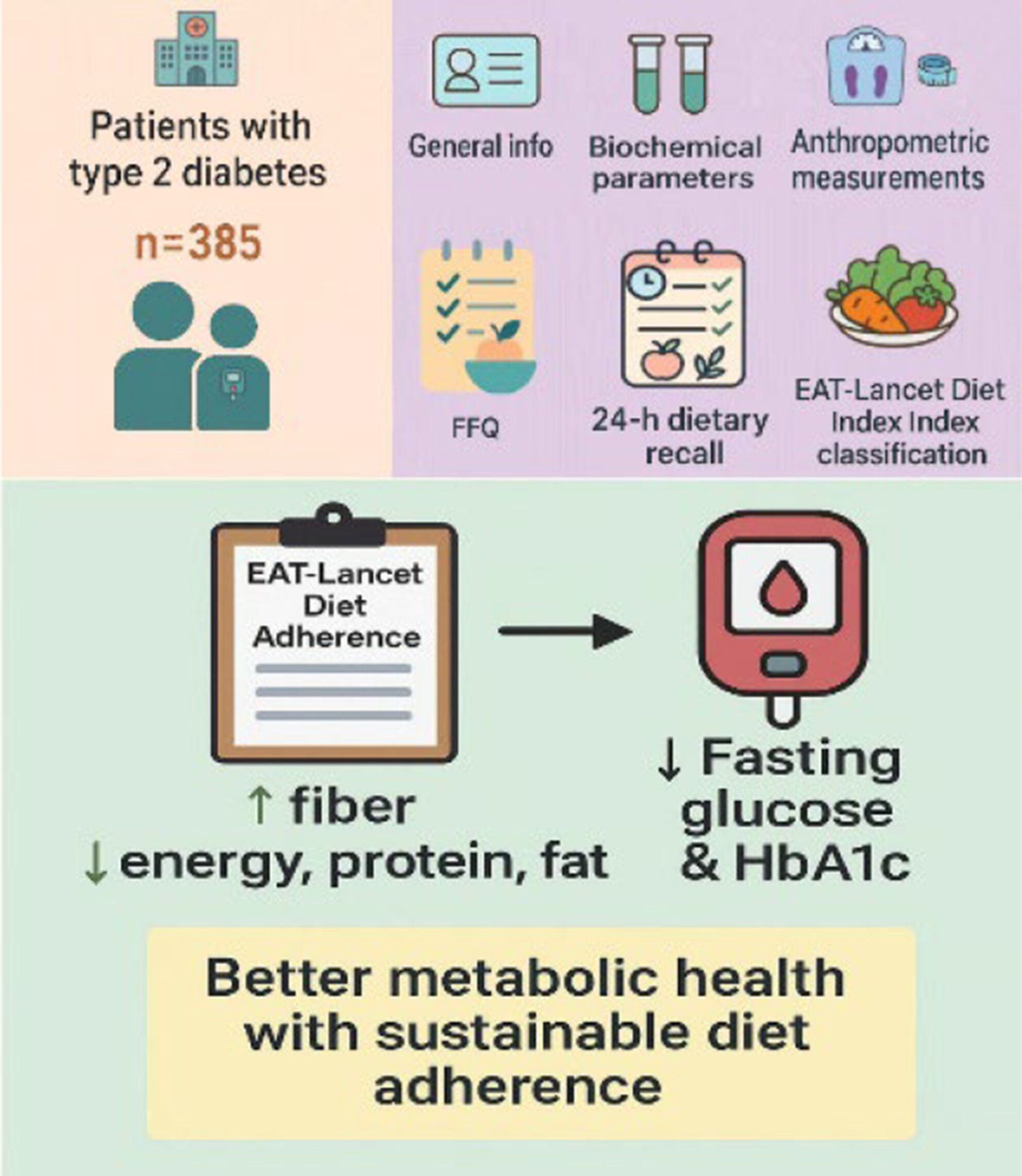 EAT-Lancet Diet Adherence in Patients With Type 2 Diabetes: A Cross-Sectional Study