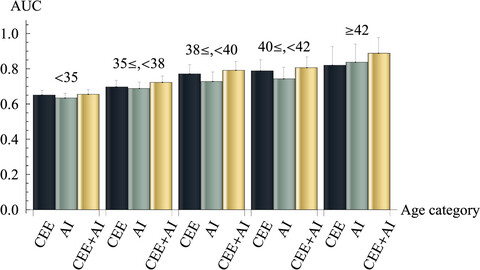 Feasibility of predicting live birth by combining conventional embryo evaluation with artificial intelligence applied to a blastocyst image in patients classified by age