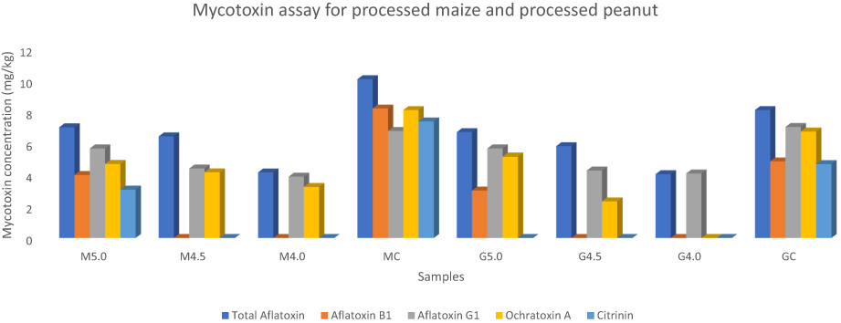 High-pressure acidified steaming with varied citric acid dosing can successfully detoxify mycotoxins