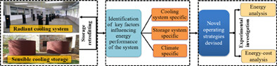 Analysis of different operating strategies of thermal energy storage with radiant cooling system