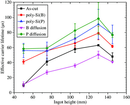 Impurity Gettering by Boron- and Phosphorus-Doped Polysilicon Passivating Contacts for High-Efficiency Multicrystalline Silicon Solar Cells