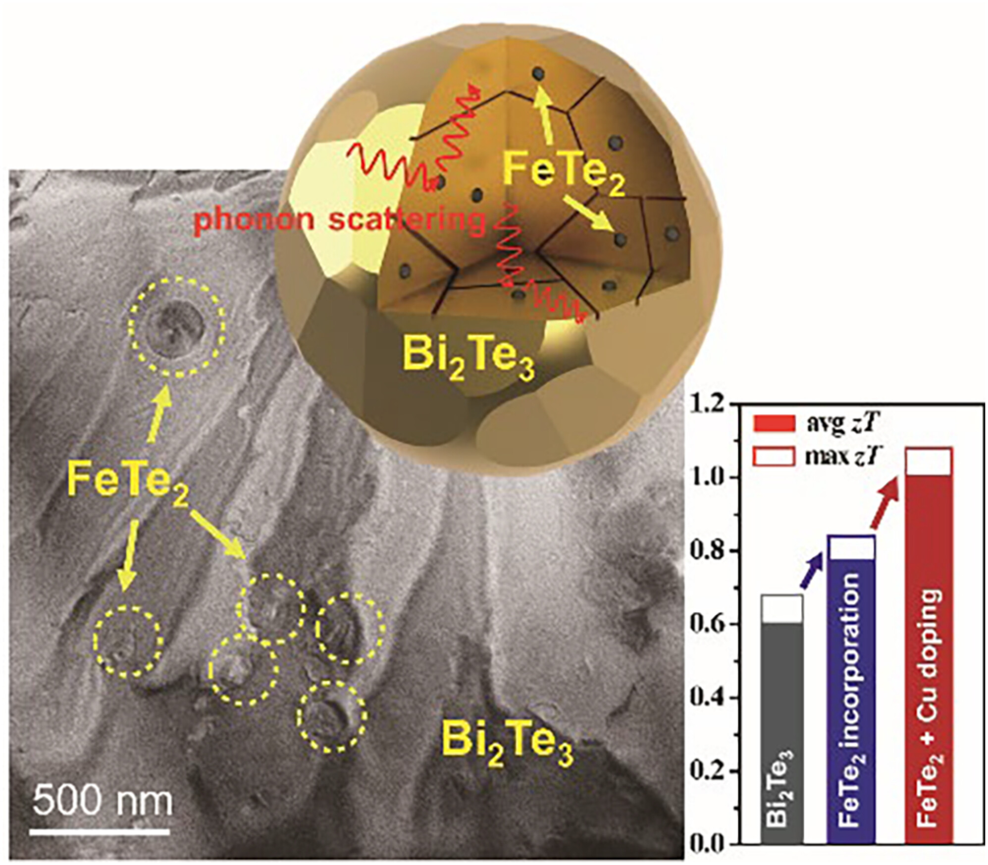 Realizing High Thermoelectric Performance in n-Type Se-Free Bi2Te3 Materials by Spontaneous Incorporation of FeTe2 Nanoinclusions