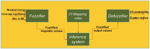 Distributed fuzzy logic based energy-aware and coverage preserving unequal clustering algorithm for wireless sensor networks