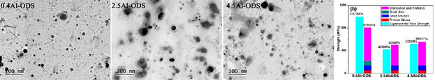 Microstructure Characterization and Mechanical Properties of Al Alloyed 9Cr ODS Steels with Different Al Contents