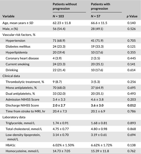 Total MRI burden of cerebral vessel disease correlates with the progression in patients with acute single small subcortical strokes