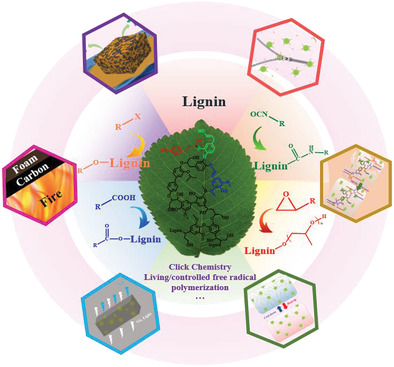 Lignin-Based Polyurethane: Recent Advances and Future Perspectives