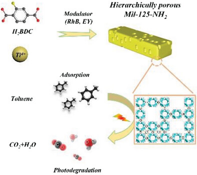 Tailoring the Nanoporosity and Photoactivity of Metal–Organic Frameworks With Rigid Dye Modulators for Toluene Purification