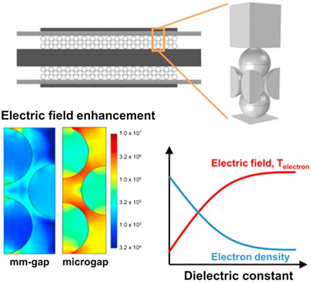 Influence of Gap Size and Dielectric Constant of the Packing Material on the Plasma Behaviour in a Packed Bed DBD Reactor: A Fluid Modelling Study