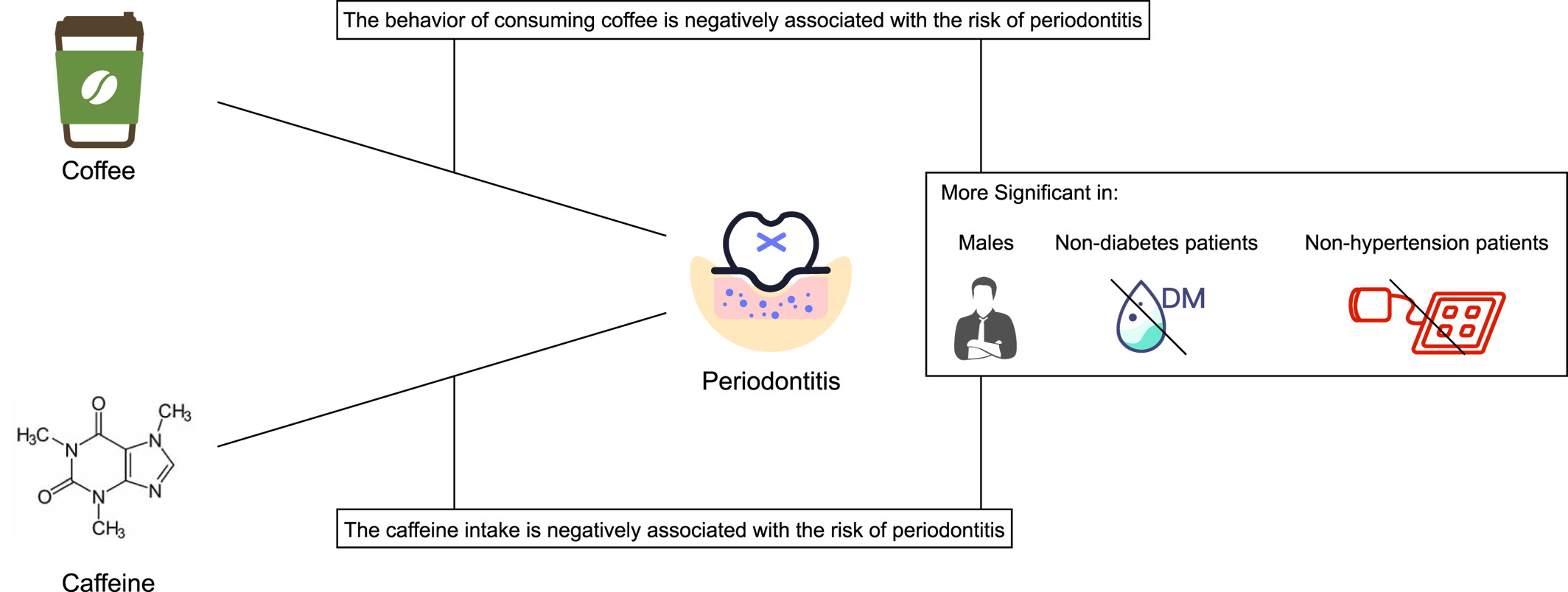 Coffee and caffeine consumption and risk of periodontitis: National Health and Nutrition Examination Survey 2009–2014