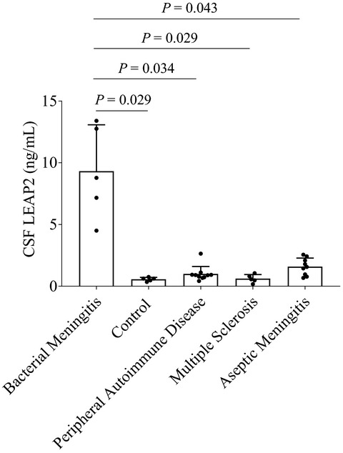 Human liver-expressed antimicrobial peptide 2 elevation in the cerebrospinal fluid in bacterial meningitis