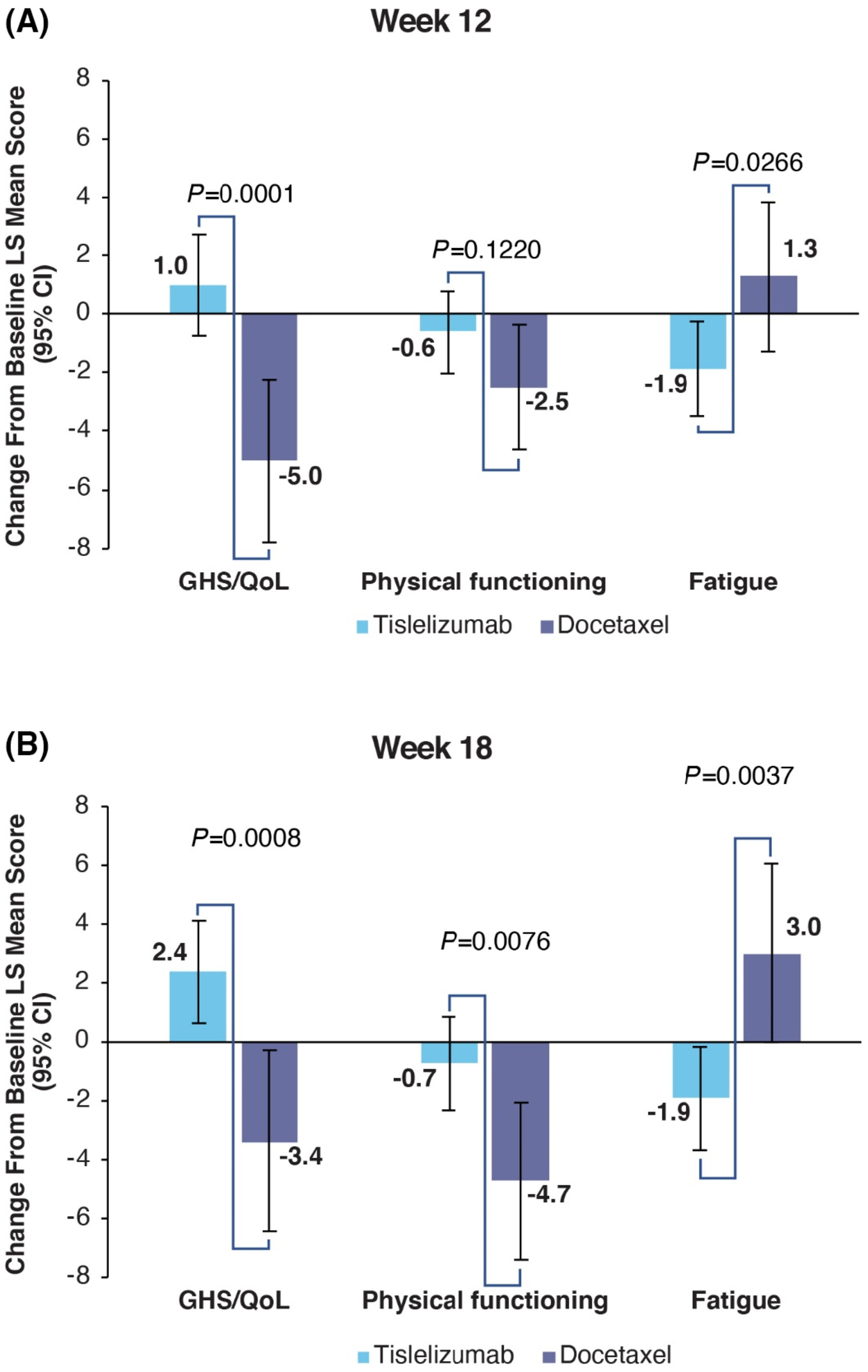 The effects of tislelizumab treatment on the health-related quality of life of patients with advanced non-small cell lung cancer