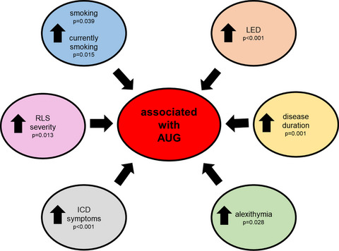 Factors associated with augmentation in patients with restless legs syndrome