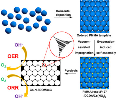 Co-N-doped hierarchically ordered macro/mesoporous carbon as bifunctional electrocatalyst toward oxygen reduction/evolution reactions