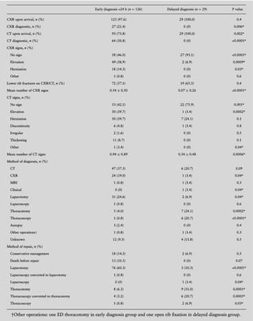 Twenty-year perspective on blunt traumatic diaphragmatic injury in level 1 trauma centre: Early versus delayed diagnosis injury patterns and outcomes