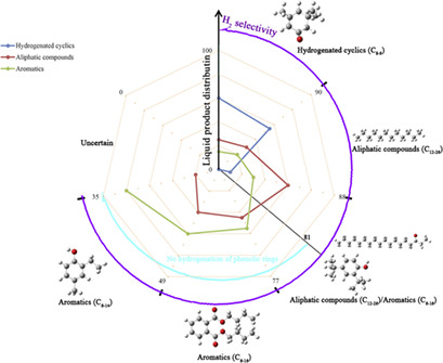 Correlation between Liquid Product Distribution and H2 Selectivity in Lignin Depolymerization
