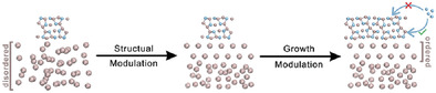 Self-Modulation-Guided Growth of 2D Tellurides with Ultralow Thermal Conductivity