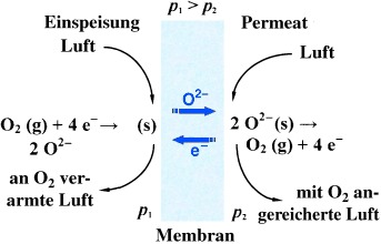 Perovskite Hollow-Fiber Membranes for the Production of Oxygen-Enriched Air