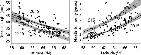 A fingerprint of climate change across pine forests of Sweden