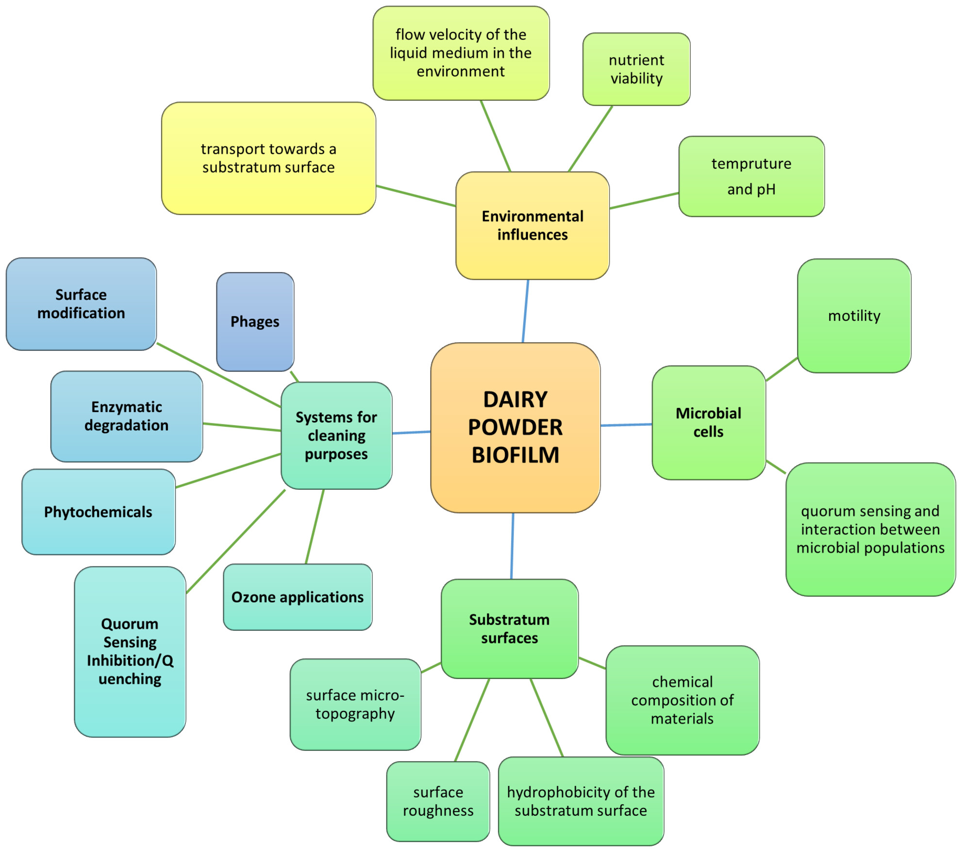 Microbiological aspects and challenges of dairy powders – II: Biofilm/biofouling