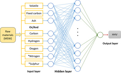 Study on HHV prediction of municipal solid wastes: A machine learning approach