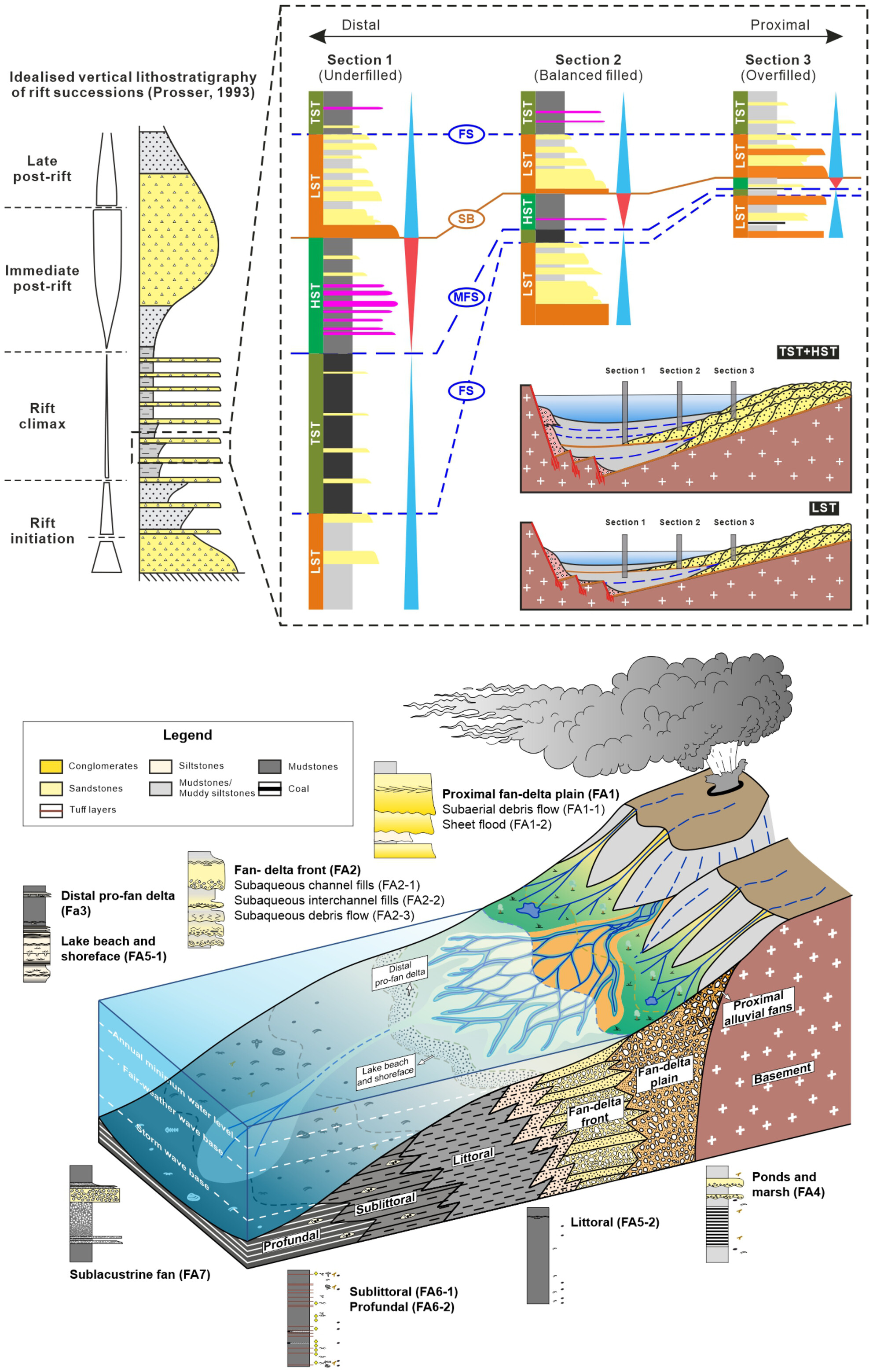 Lacustrine and fan-delta sediments in syn-rift lake basins