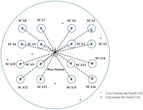 Power optimization using optimal small cell arrangements in different deployment scenarios