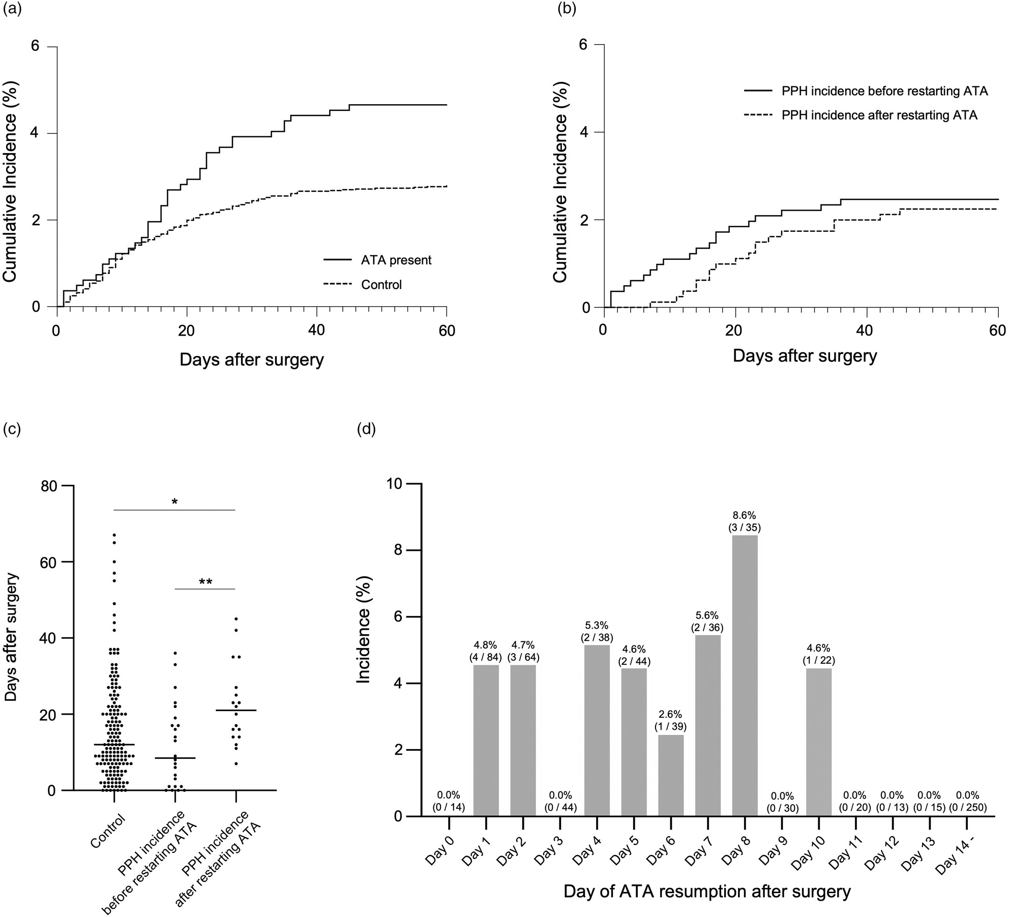 Impact of antithrombotic therapy on postpancreatectomy hemorrhage in 7116 patients: A project study by the Japanese Society of Hepato-Biliary-Pancreatic Surgery