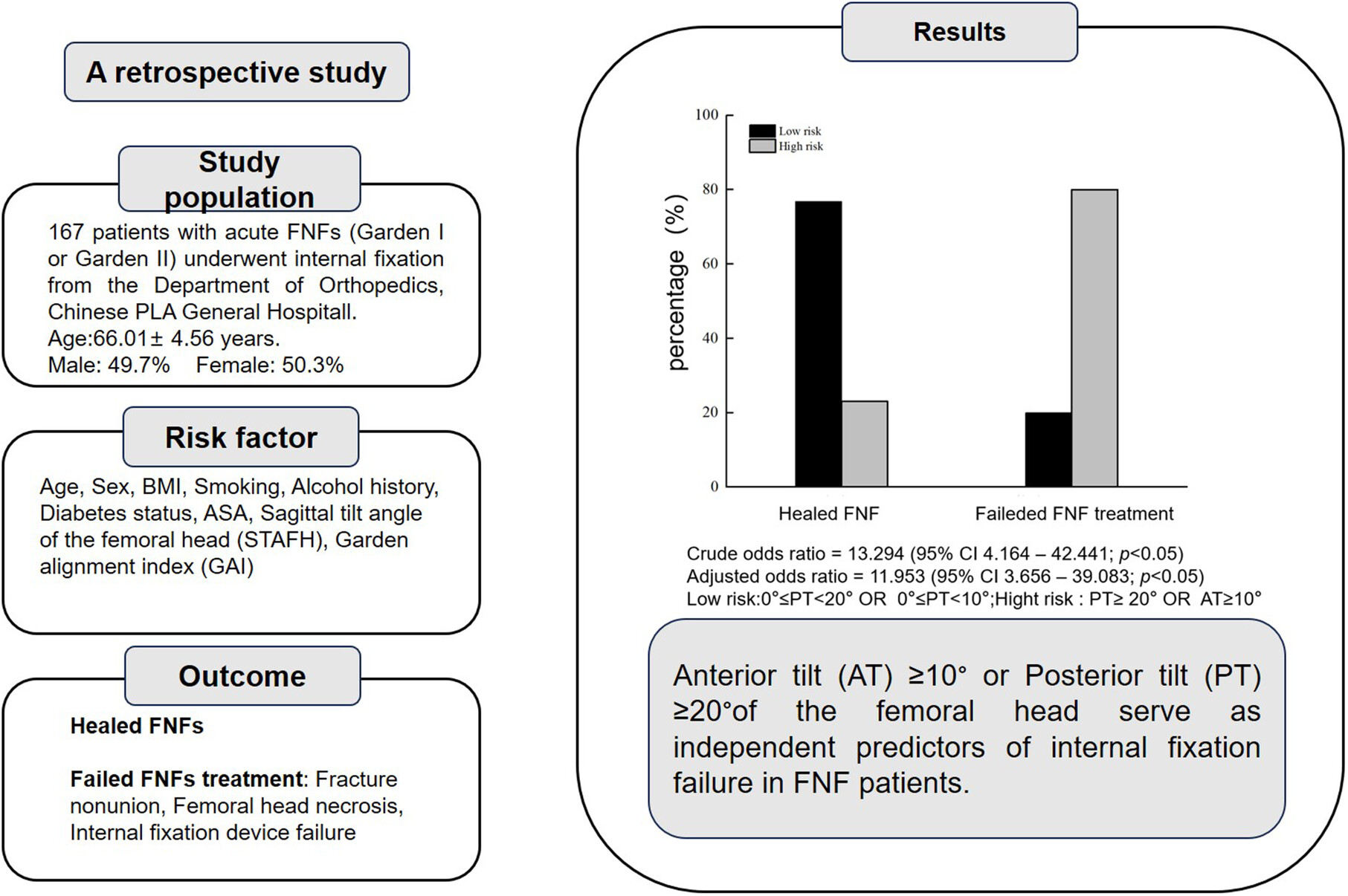 The Failure Rate of Internal Fixation Increases With Sagittal Displacement of the Femoral Head: A Retrospective Study Issue ,