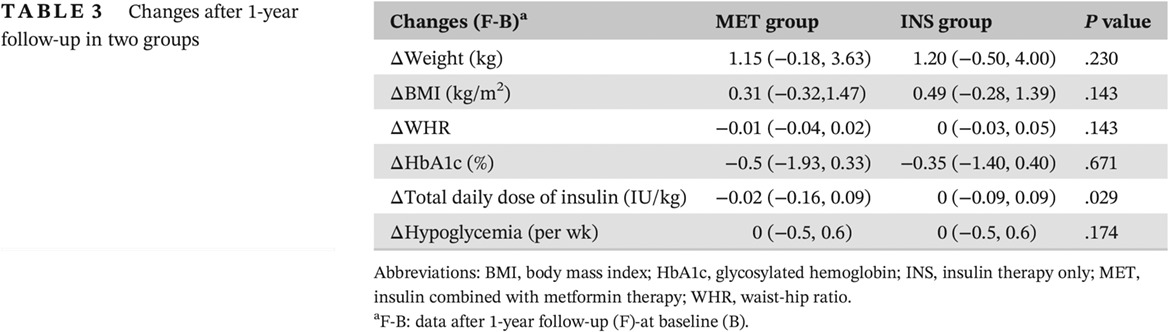 Current status of metformin in addition to insulin therapy in adult patients with type 1 diabetes mellitus: An analysis from the Guangdong Type 1 Diabetes Mellitus Translational Medicine Study 二甲双胍联合胰岛素治疗在成人1型糖尿病患者中的使用现状:一项来自广东省1型糖尿病转化医学研究项目的分析
