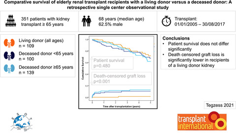 Comparative survival of elderly renal transplant recipients with a living donor versus a deceased donor: A retrospective single center observational study