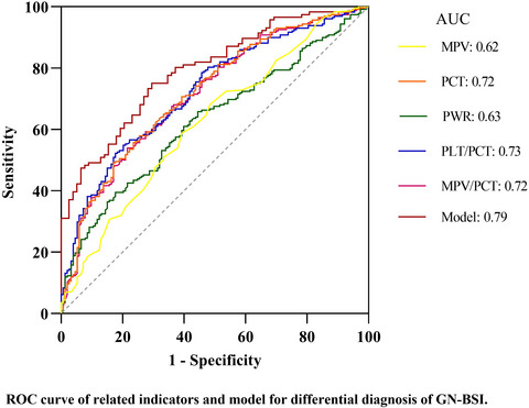 Combined procalcitonin and hemogram parameters contribute to early differential diagnosis of Gram-negative/Gram-positive bloodstream infections