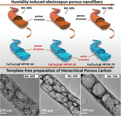 A Humidity-Induced Nontemplating Route toward Hierarchical Porous Carbon Fiber Hybrid for Efficient Bifunctional Oxygen Catalysis