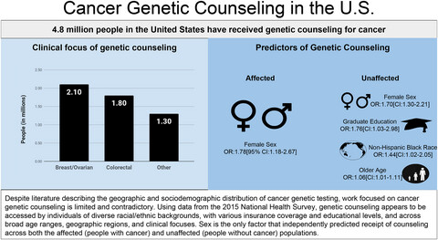 Painting a portrait: Analysis of national health survey data for cancer genetic counseling