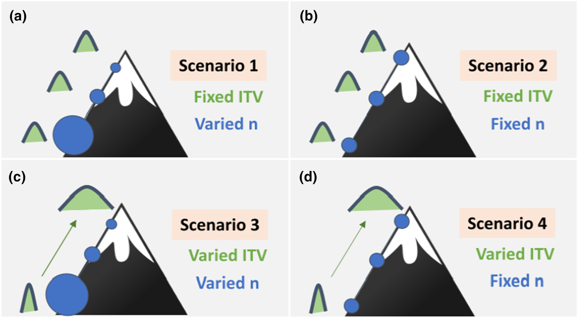 The influence of sample size and sampling design on estimating population-level intra specific trait variation (ITV) along environmental gradients