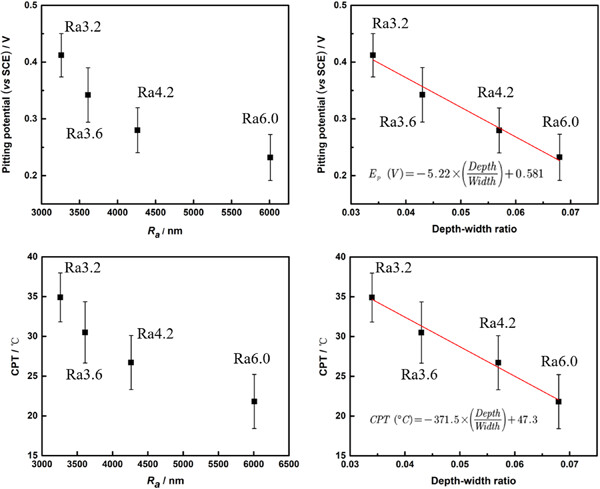 Influence of the machined surface roughness on the pitting behavior of 304 stainless steel