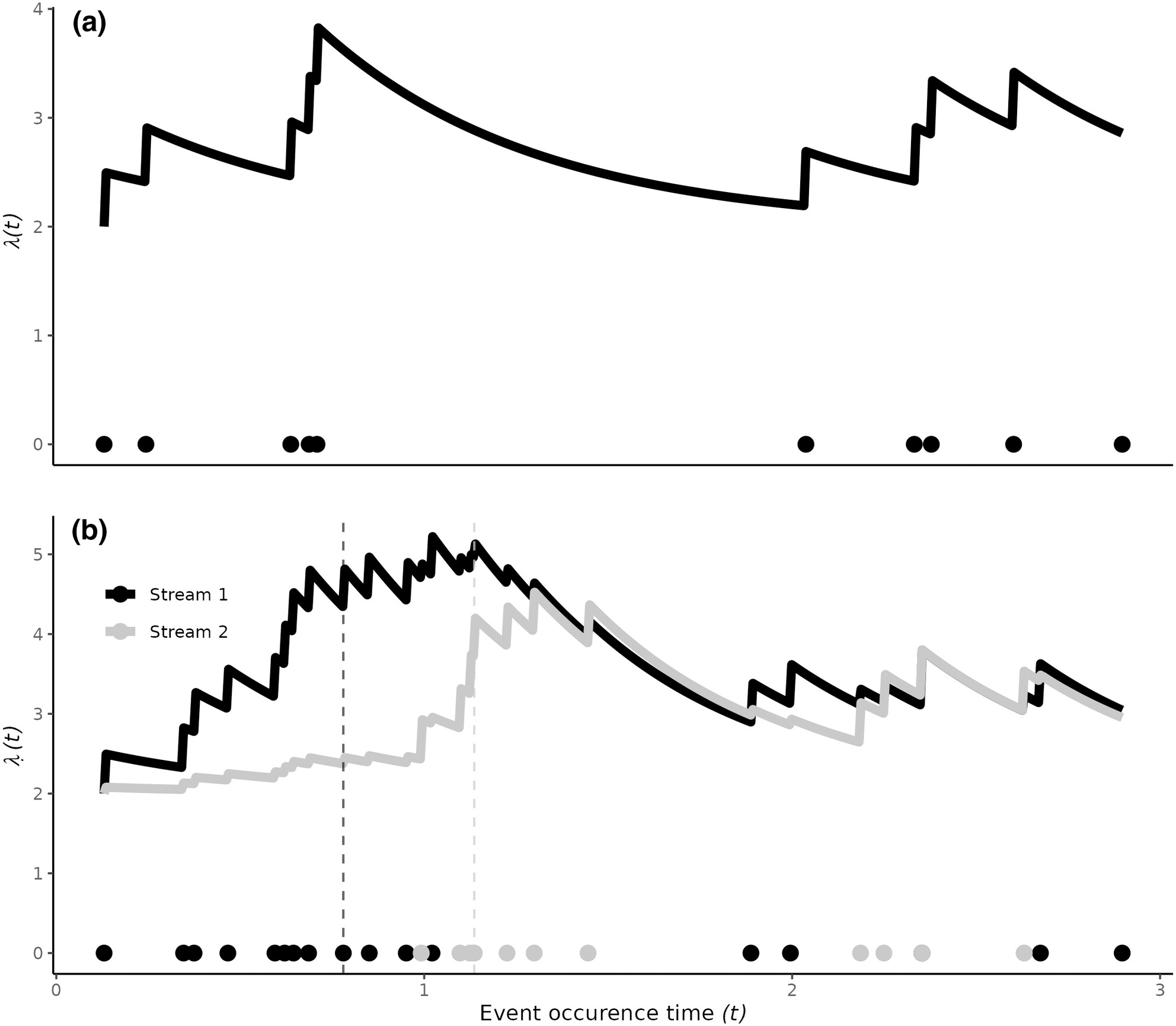 stelfi: An R package for fitting Hawkes and log-Gaussian Cox point process models