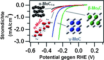 Multiple Phases of Molybdenum Carbide as Electrocatalysts for the Hydrogen Evolution Reaction