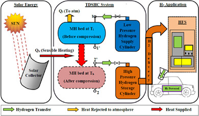 Characterisation of La0.9Ce0.1Ni5 alloy for the development of single-stage thermally driven sorption hydrogen compressor