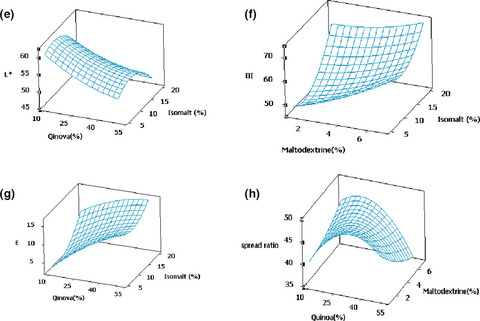 Textural and sensory characteristics of sugar-free biscuit formulated with quinoa flour, isomalt, and maltodextrin