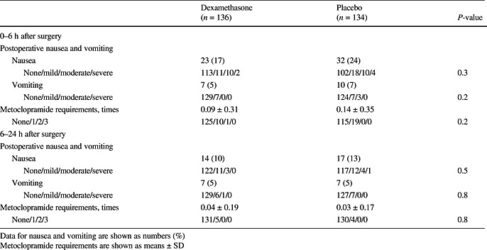 Efficacy of preoperative dexamethasone for postoperative nausea and vomiting after laparoscopic cholecystectomy: a large-scale, multicenter, randomized, double-blind, placebo-controlled trial in Japan