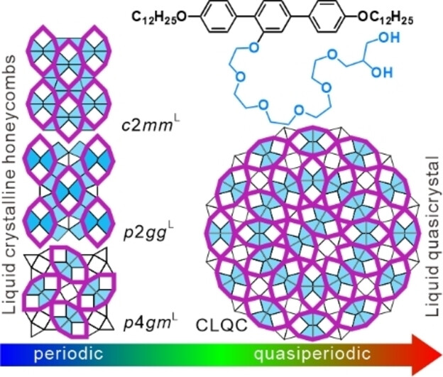 Understanding the Role of Trapezoids in Honeycomb Self-Assembly—Pathways between a Columnar Liquid Quasicrystal and its Liquid-Crystalline Approximants