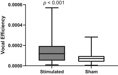 Bilateral Functional Electrical Stimulation for the Treatment of Presbyphonia in a Sheep Model